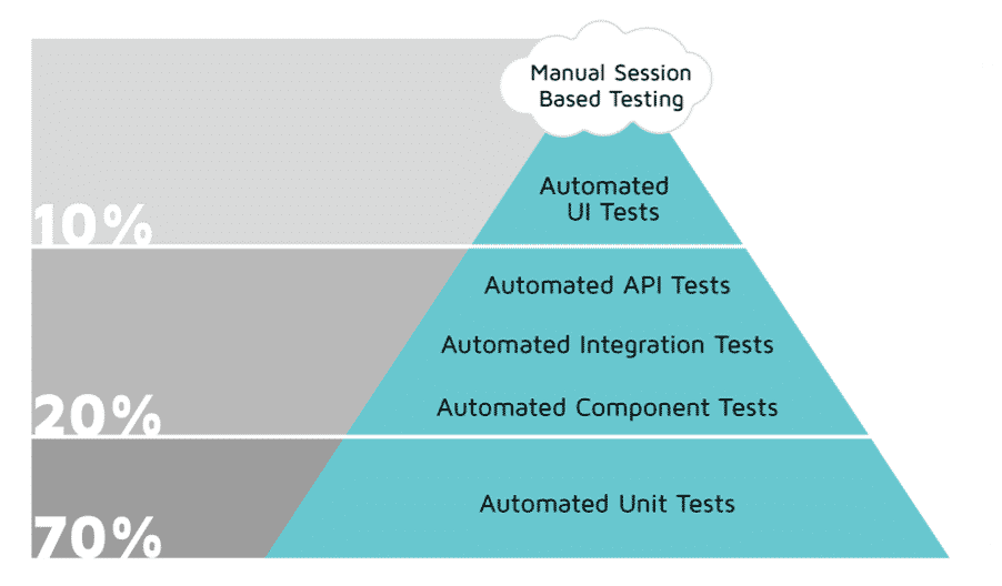Diagram showing percentage benefits of automated testing within the Agile pyramid