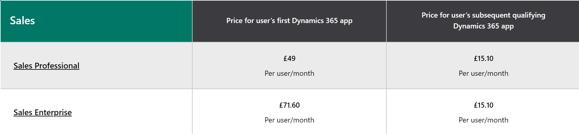 Table of prices per user per month of Dynamics 365 licences for sales