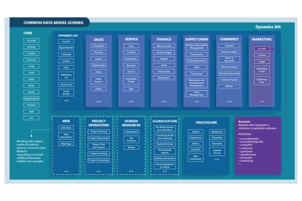 Dataverse common data model infographic